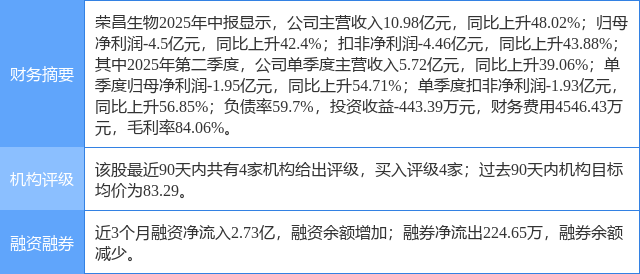 荣昌生物涨6.54%,东海证券三日前给出“买入”评级