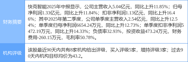 快克智能涨5.81%,东海证券三周前给出“买入”评级