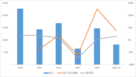 暴涨！东海证券