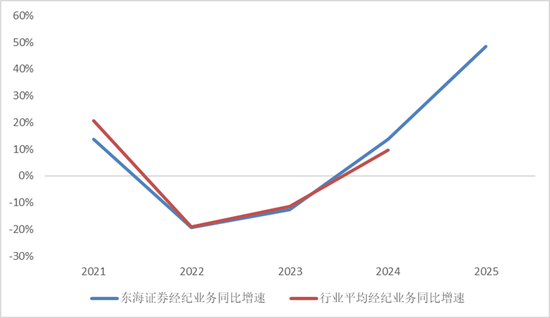 暴涨！东海证券