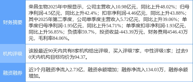 荣昌生物涨6.25%，东海证券一个月前给出“买入”评级