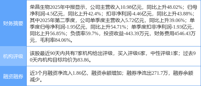 荣昌生物涨6.81%，东海证券一周前给出“买入”评级