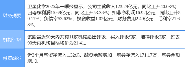 卫星化学涨7.21%,东海证券三周前给出“买入”评级