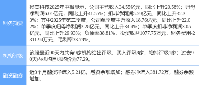 扬杰科技涨6.63%，东海证券一个月前给出“买入”评级