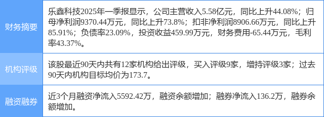 乐鑫科技涨17.33%，东海证券一个月前给出“买入”评级