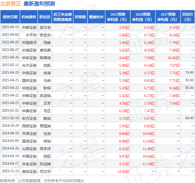 北京君正：9月25日接受机构调研，广发证券、东海证券参与