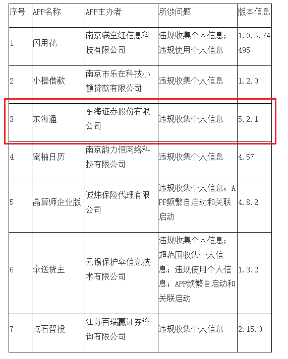江苏通报7款侵害用户权益APP 东海证券旗下应用登榜