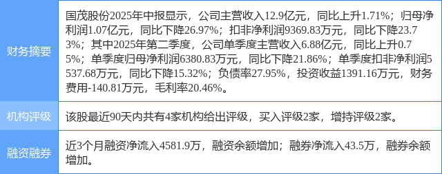 国茂股份创60日新高,东海证券二周前给出“买入”评级