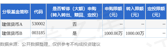 公告速递：建信货币基金B类基金份额在平安证券销售渠道暂停大额申购、大额转换转入、定期定额投资