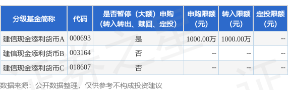 公告速递：建信现金添利货币基金A类基金份额在平安证券销售渠道暂停大额申购、大额转换转入、定期定额投资