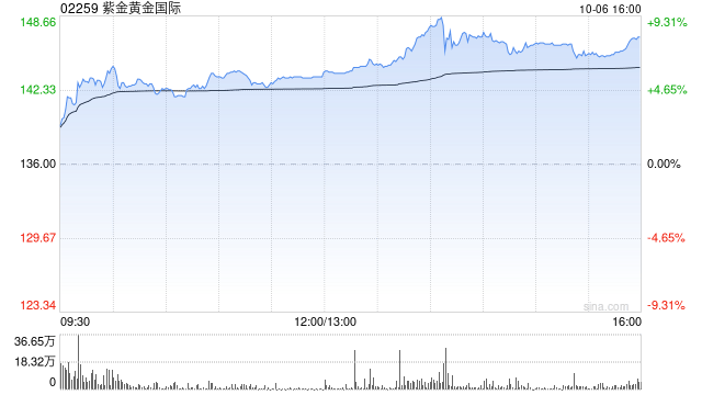 招商证券：首予紫金黄金国际“强烈推荐”评级