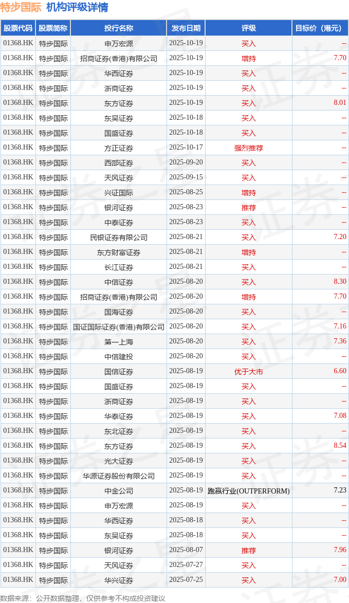 招商证券香港：维持特步国际(01368.HK)“增持”评级 目标价7.7港元