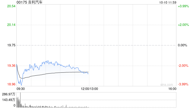 招商证券国际：吉利汽车回购计划显信心 目标价32港元