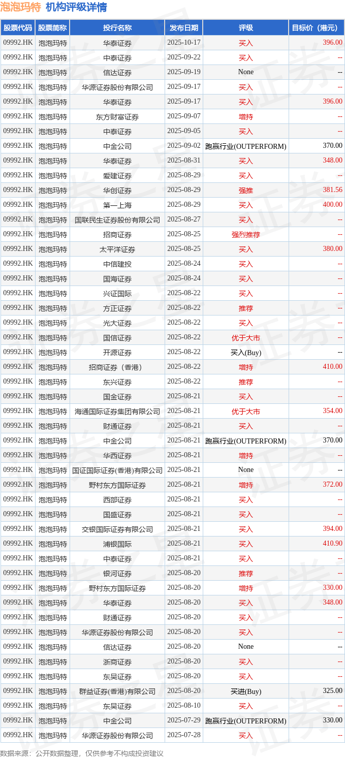 招商证券发布研报称，维持泡泡玛特(09992.HK)“强烈推荐”投资评级