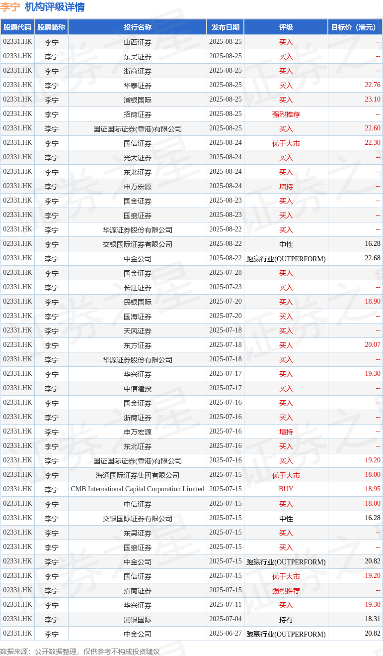 招商证券国际：升李宁(02331.HK)目标价至25港元 维持“增持”评级