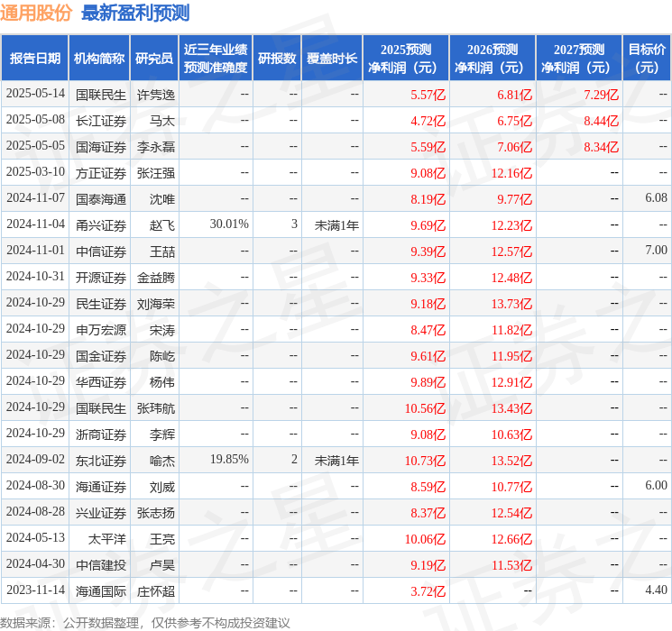 国金证券：给予通用股份买入评级