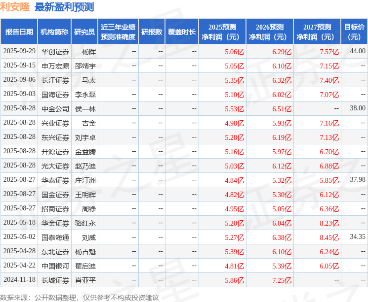 国金证券：给予利安隆买入评级