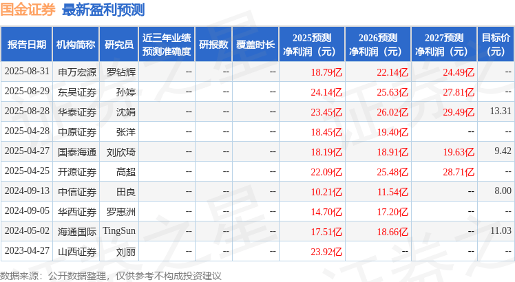 山西证券：给予国金证券增持评级