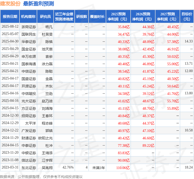 国金证券：给予建发股份买入评级
