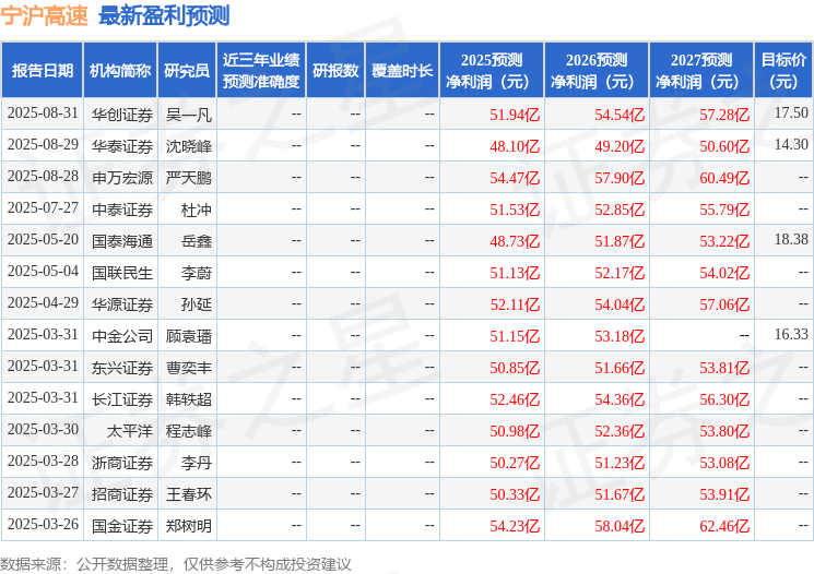 国金证券：给予宁沪高速买入评级