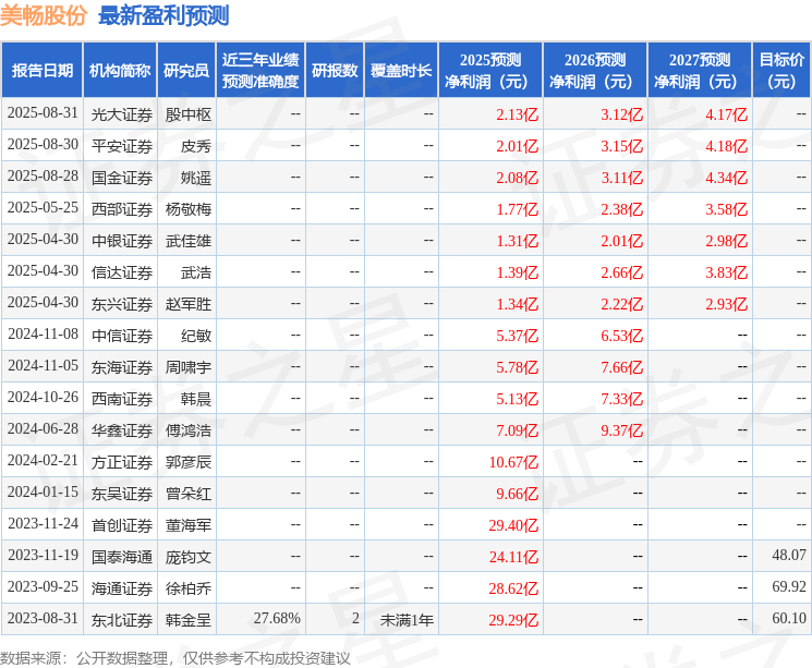 国金证券：给予美畅股份买入评级