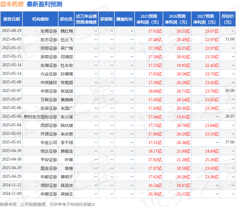 国金证券：给予益丰药房买入评级