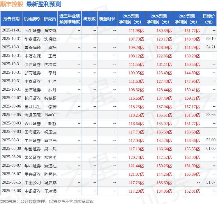 国金证券：给予顺丰控股买入评级