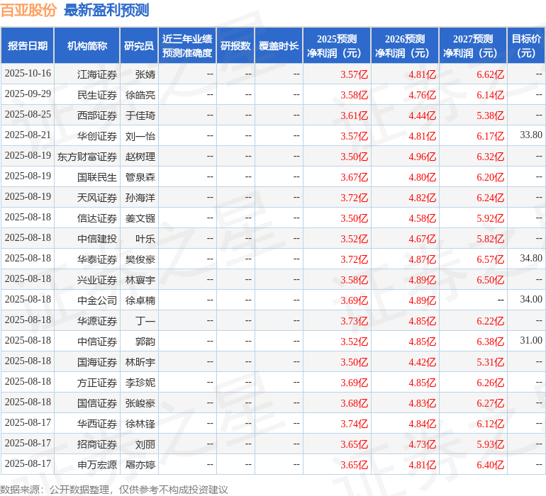 国金证券:给予百亚股份买入评级