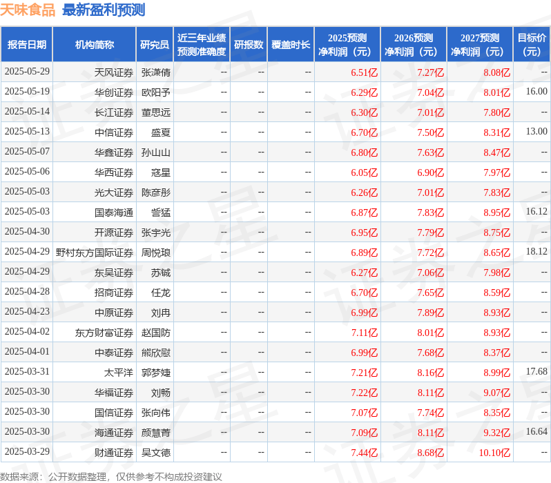国金证券：给予天味食品买入评级