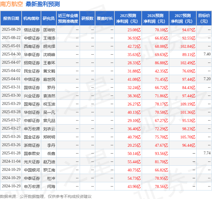 国金证券:给予南方航空买入评级