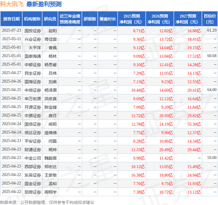 国金证券:给予科大讯飞买入评级