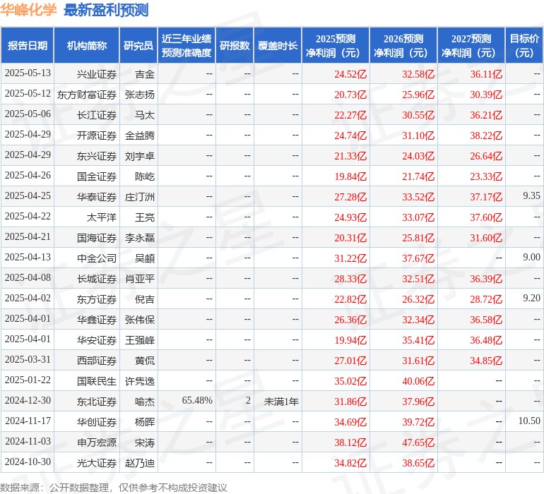 国金证券:给予华峰化学增持评级