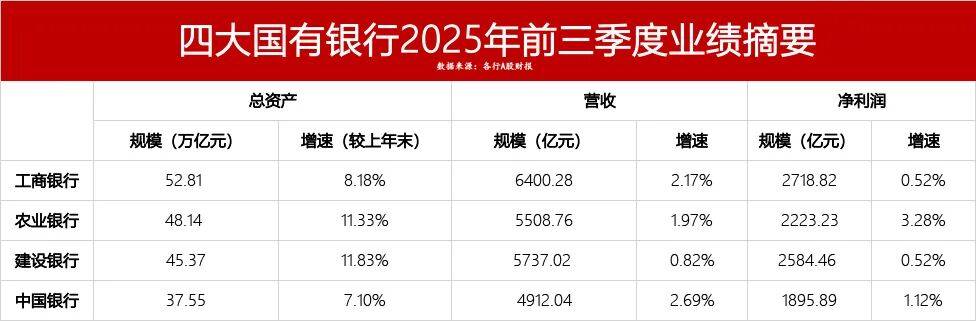 工行、农行、建行、中行，最新业绩！