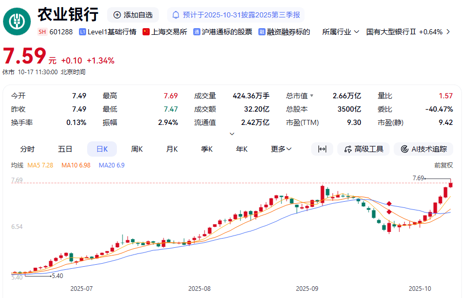 A股，盘中突变！农行，逆势新高！