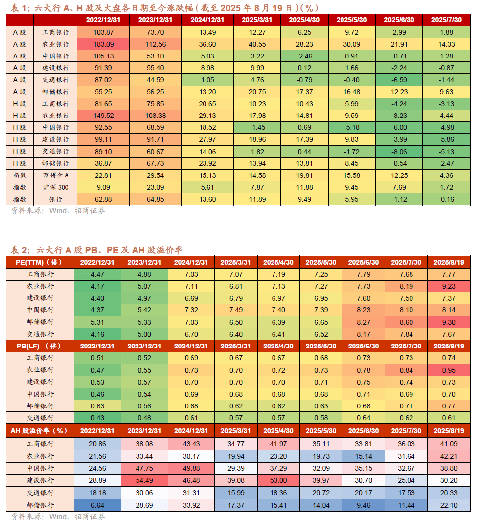 如何理解A股农行超额表现？