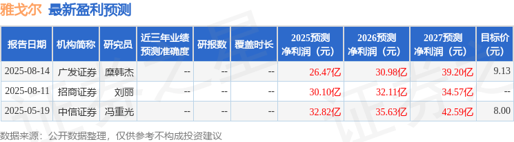 雅戈尔：11月4日接受机构调研，招商证券、深圳国源信达等多家机构参与