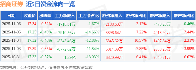 股票行情快报：招商证券（600999）11月6日主力资金净卖出1718.31万元