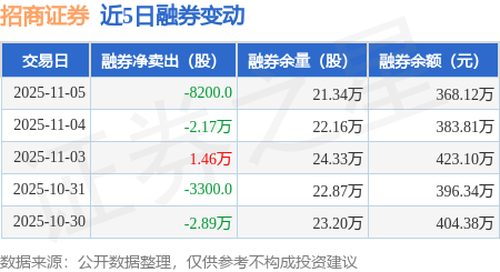 招商证券：11月5日融资买入8527.71万元，融资融券余额27.95亿元