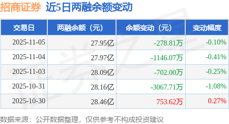 招商证券：11月5日融资买入8527.71万元，融资融券余额27.95亿元
