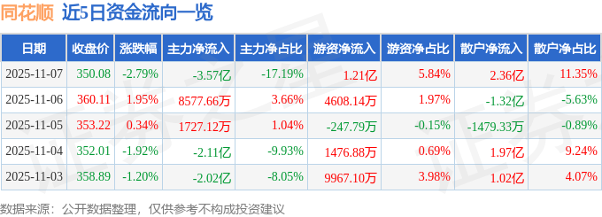 同花顺（300033）11月7日主力资金净卖出3.57亿元