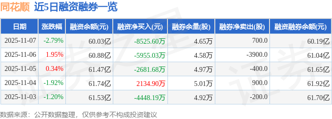 同花顺（300033）11月7日主力资金净卖出3.57亿元