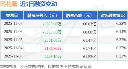 同花顺:11月7日融券卖出2200股,融资融券余额60.19亿元