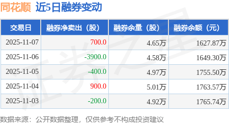 同花顺:11月7日融券卖出2200股,融资融券余额60.19亿元