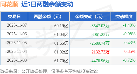同花顺:11月7日融券卖出2200股,融资融券余额60.19亿元