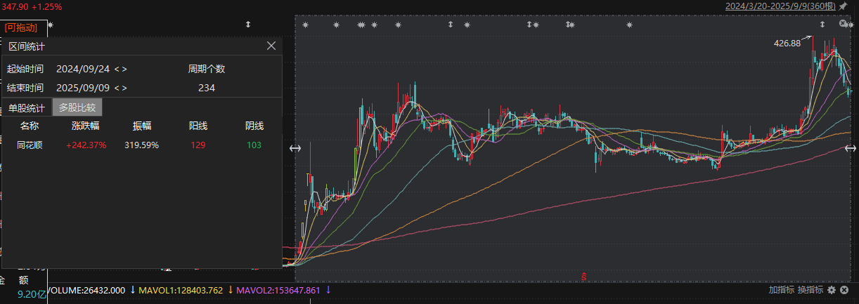 同花顺实控人终止减持