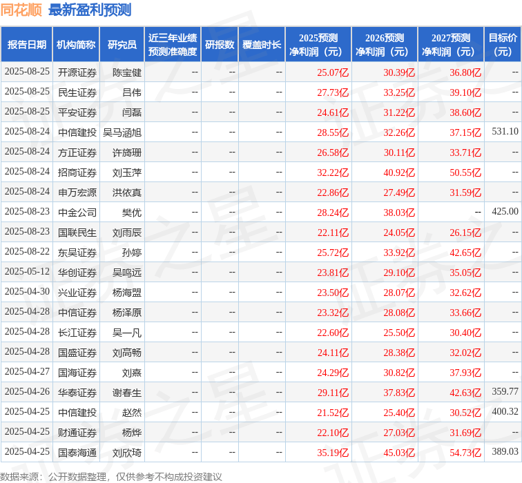 中国银河：给予同花顺买入评级