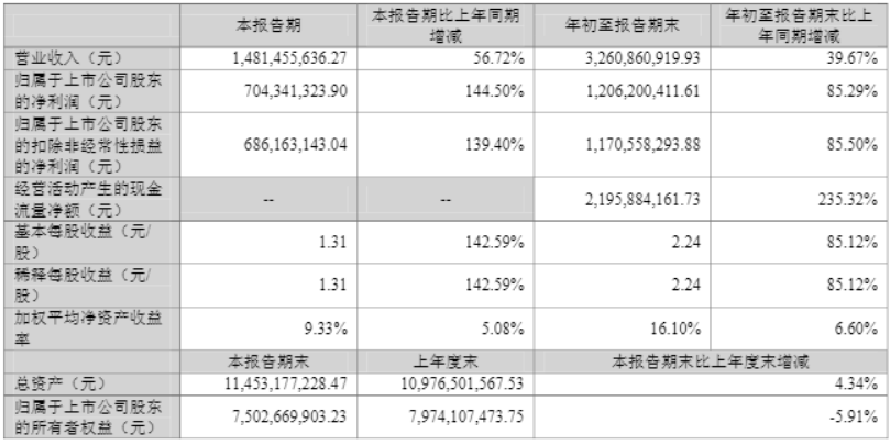 净利润增长144%!同花顺三季报出炉
