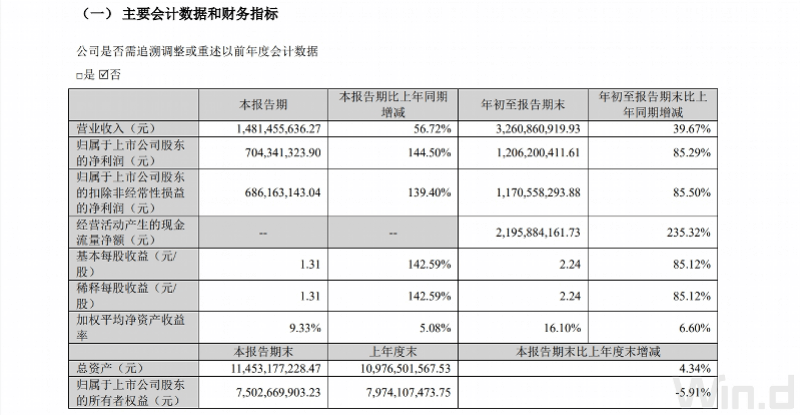 同花顺三季度营收净利大增，董事长减持终止