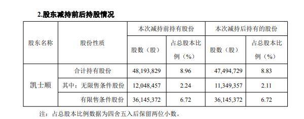 同花顺：股东凯士顺完成减持69.91万股股份