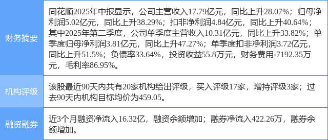 同花顺涨5.47%，东吴证券一个月前给出“买入”评级